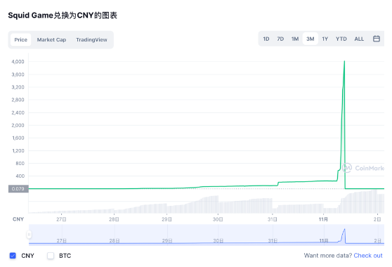 “鱿鱼币” 创始人跑路了 投资者损失至少达210万美元