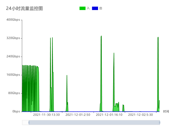 DDOS/CC攻击能有多大?