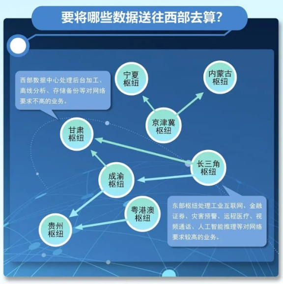 站长选机房知道选哪了吧？我国“东数西算”工程正式全面启动！