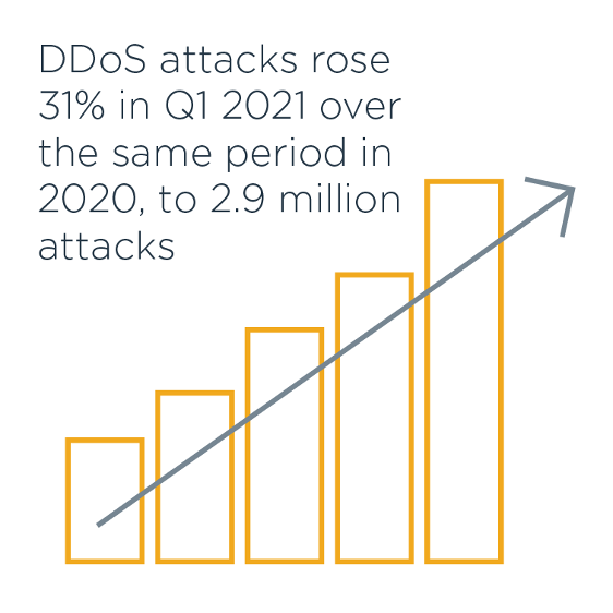 什么是 DDoS 攻击 以及它是如何工作的?