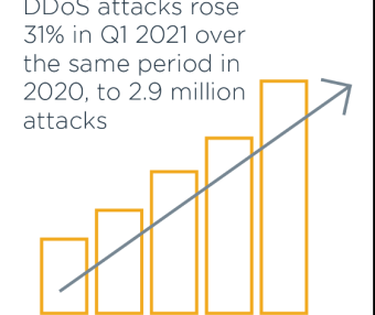 什么是 DDoS 攻击 以及它是如何工作的?