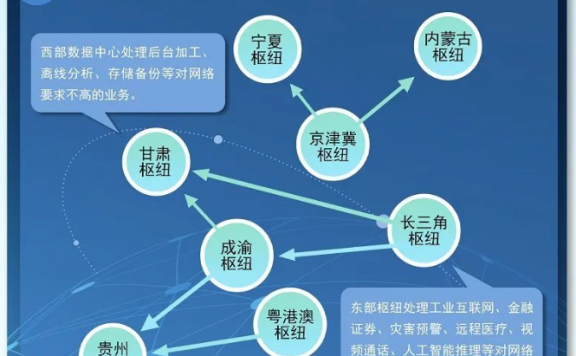 站长选机房知道选哪了吧？我国“东数西算”工程正式全面启动！