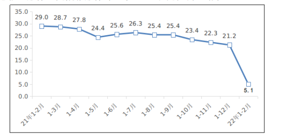 我国互联网业务1-2月收入同比增长5.1% 利润出现下滑