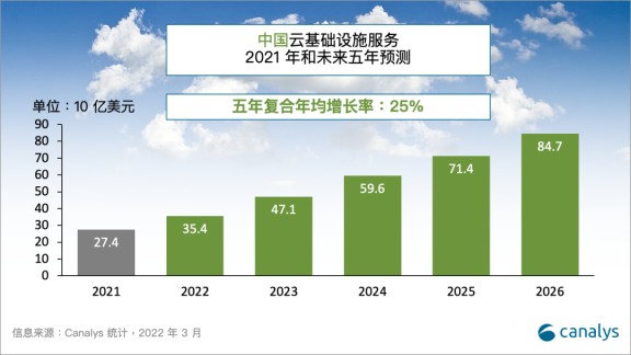 2021 年中国云市场份额:阿里云37%、华为云18%、腾讯云16%、百度智能云9%