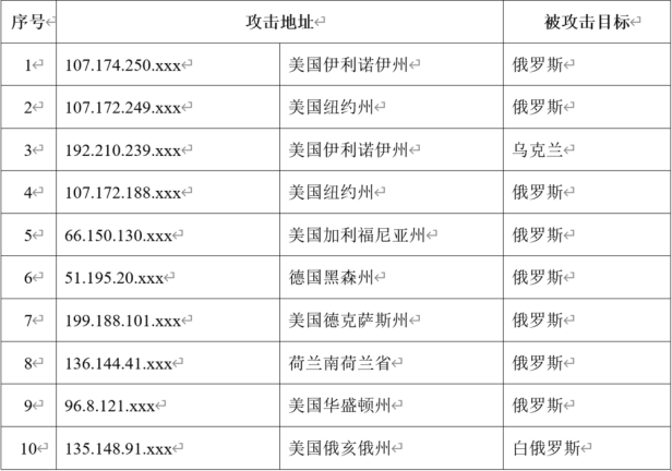2 月下旬以来,我国互联网持续遭受境外组织DDOS攻击