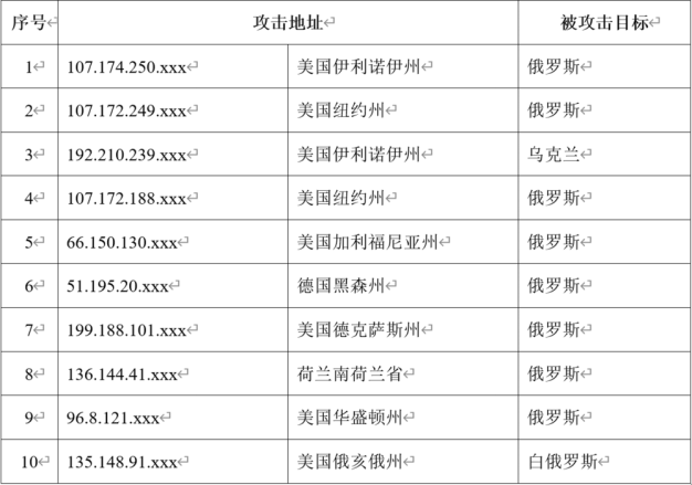 2 月下旬以来,我国互联网持续遭受境外组织DDOS攻击