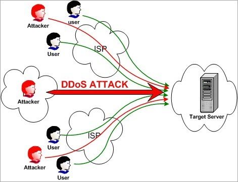 什么是大ddos?ddos一般攻击多长时间?