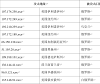2 月下旬以来,我国互联网持续遭受境外组织DDOS攻击