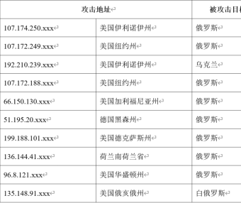 2 月下旬以来,我国互联网持续遭受境外组织DDOS攻击