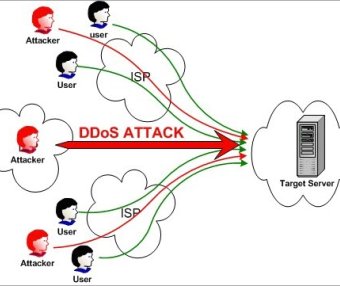 什么是大ddos?ddos一般攻击多长时间?