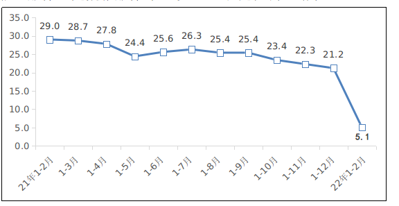 我国互联网业务1-2月收入同比增长5.1% 利润出现下滑