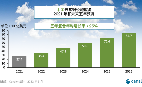 2021 年中国云市场份额：阿里云37%、华为云18%、腾讯云16%、百度智能云9%