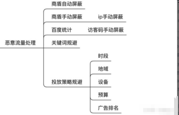 百度推广被别人用机器恶性点击了如何防御?