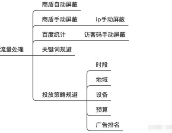 百度推广被别人用机器恶性点击了如何防御?