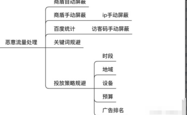 百度推广被别人用机器恶性点击了如何防御?