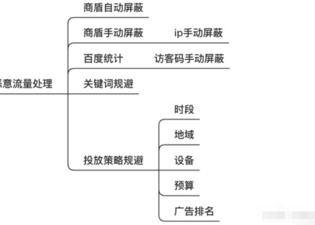 百度推广被别人用机器恶性点击了如何防御?