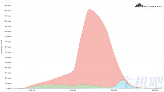 太强了!Cloudflare 成功防御住了有史以来最大 HTTPS DDoS 攻击:每秒 1530 万次请求