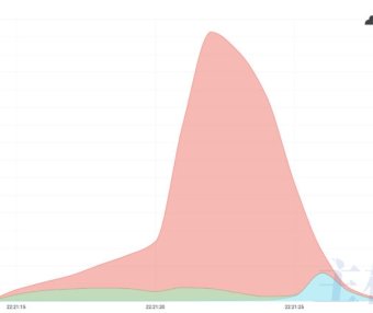 太强了!Cloudflare 成功防御住了有史以来最大 HTTPS DDoS 攻击:每秒 1530 万次请求