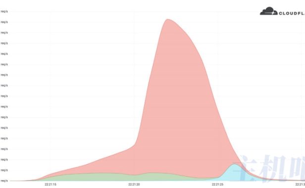 太强了!Cloudflare 成功防御住了有史以来最大 HTTPS DDoS 攻击:每秒 1530 万次请求