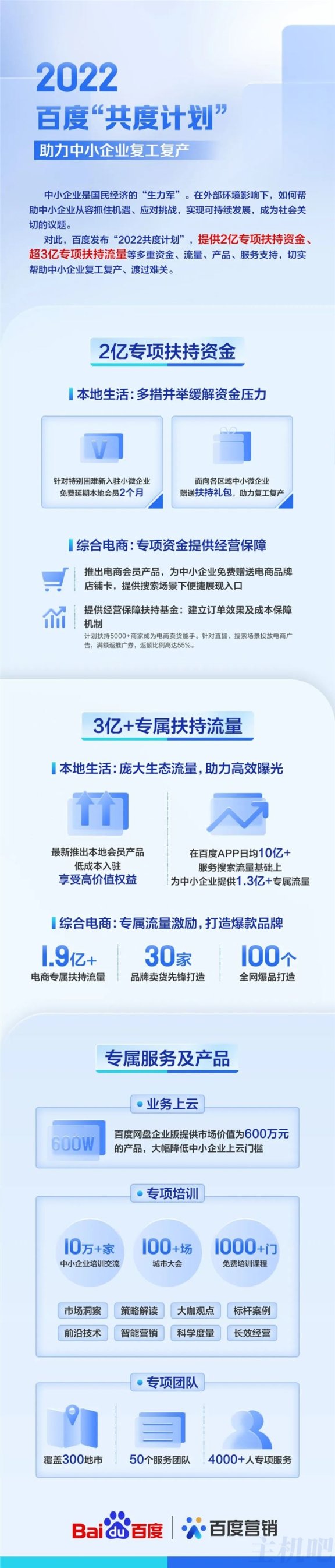 百度发布“2022共度计划” :超3亿专项扶持流量等