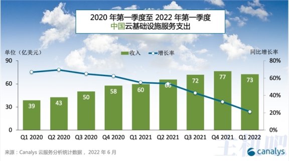 2022年一季度中国云服务商市场占有率排行榜