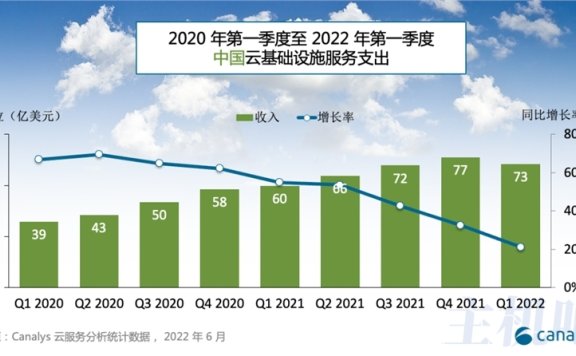 2022年一季度中国云服务商市场占有率排行榜
