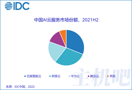 AI公有云服务市场规模达44.1亿元 百度智能云排第一