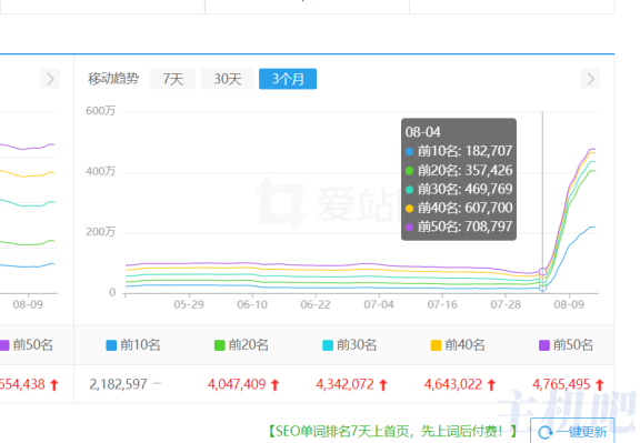你的网站流量掉了吗？百度好看视频移动排名飙涨！