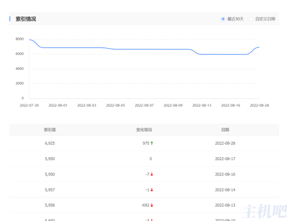 今天百度收录大涨了