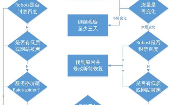 图文解析百度索引量大降原因与解决办法