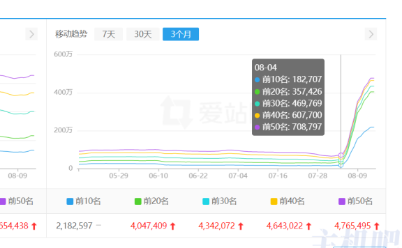 你的网站流量掉了吗?百度好看视频移动排名飙涨!