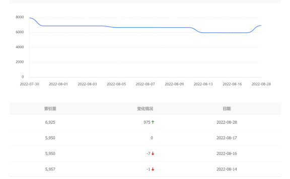 今天百度收录大涨了