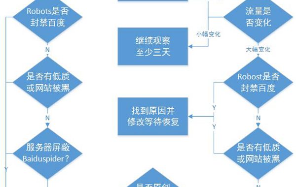 图文解析百度索引量大降原因与解决办法