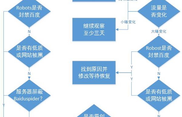 图文解析百度索引量大降原因与解决办法
