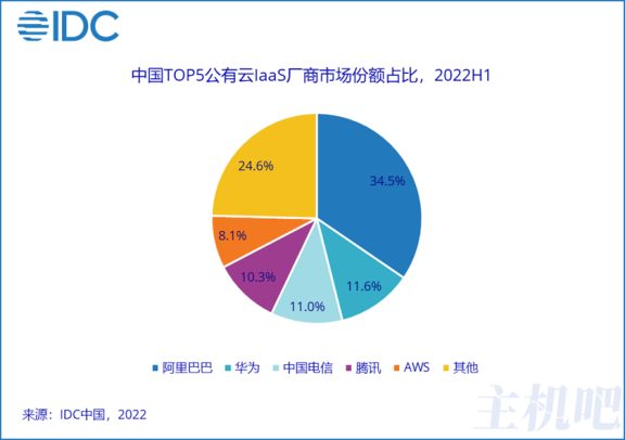 2022上半年国内IaaS 市场份额阿里云大降 天翼云大增