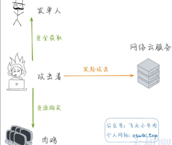 一文解读什么是ddos?ddos攻击的手段与有哪些防御方法