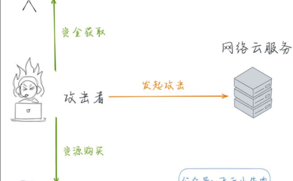 一文解读什么是ddos?ddos攻击的手段与有哪些防御方法