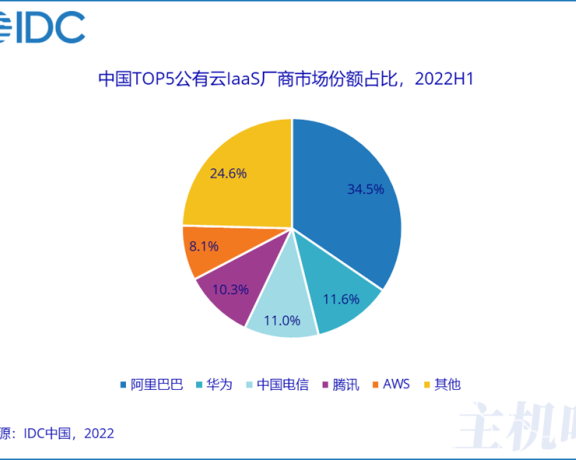 2022上半年国内IaaS 市场份额阿里云大降 天翼云大增