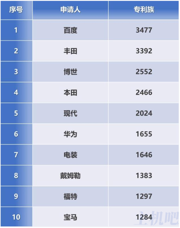 全球自动驾驶专利排行榜:百度第一,华为第六