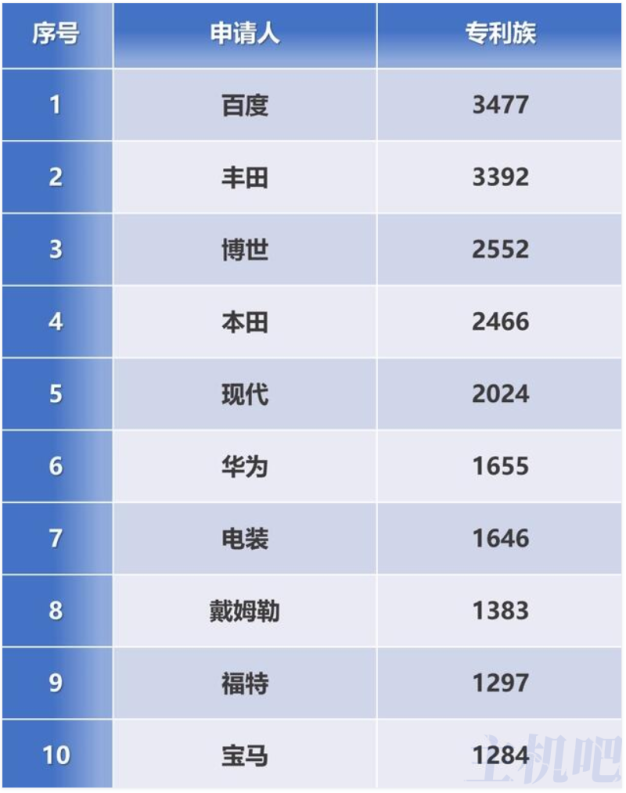 全球自动驾驶专利排行榜:百度第一,华为第六