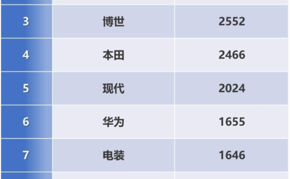 全球自动驾驶专利排行榜:百度第一,华为第六