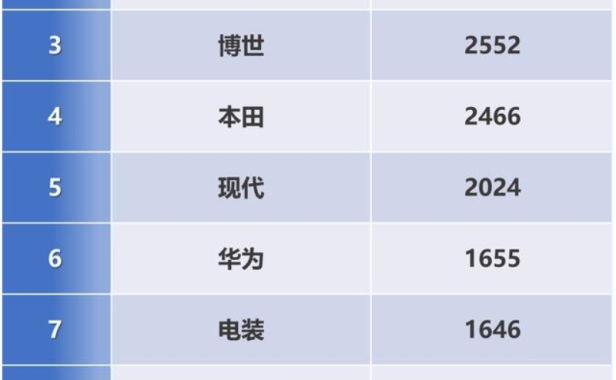 全球自动驾驶专利排行榜：百度第一，华为第六
