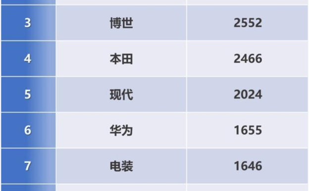 全球自动驾驶专利排行榜：百度第一，华为第六