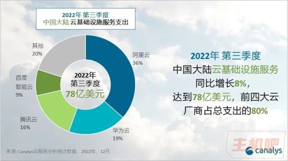 2022 年第三季度中国云服务公司市场占有率排名:百度排第四