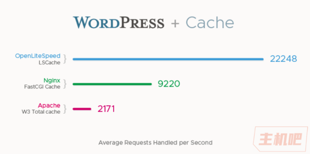 OpenLiteSpeed:提高wordpress访问速度与减少wordpress占用服务器配置