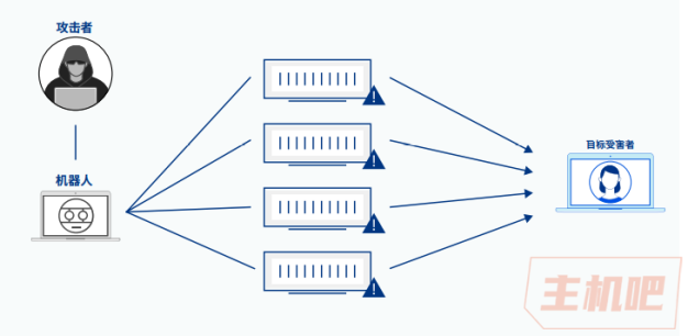 什么是 DDoS 攻击?DDoS 攻击的种类与DDoS 攻击的影响