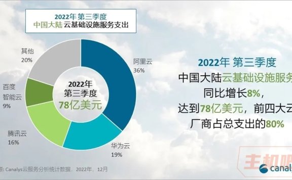 2022 年第三季度中国云服务公司市场占有率排名:百度排第四