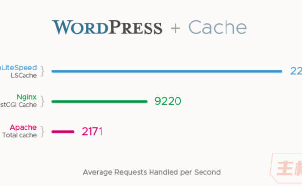 OpenLiteSpeed:提高wordpress访问速度与减少wordpress占用服务器配置