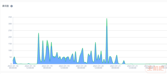 网站访问慢怎么办?可能网页的自义中文字体引起的