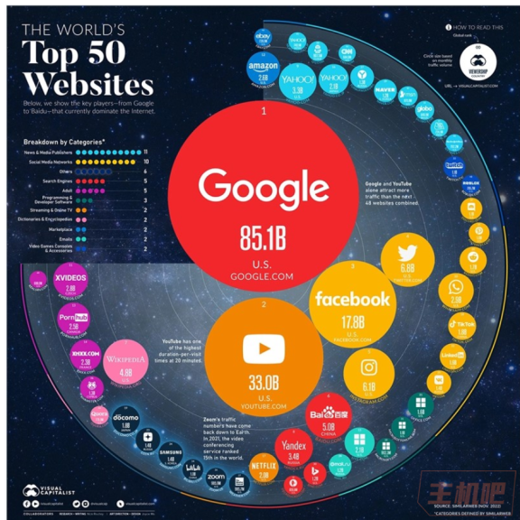 盘点全球访问量最大的 50 个网站